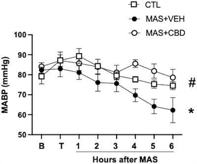 Cannabidiol Reduces Inflammatory Lung Damage After <mark class="highlighted">Meconium Aspiration</mark> in Newborn Piglets
